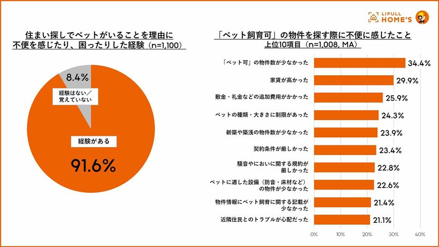 「ペットとの住まい探しの実態調査」