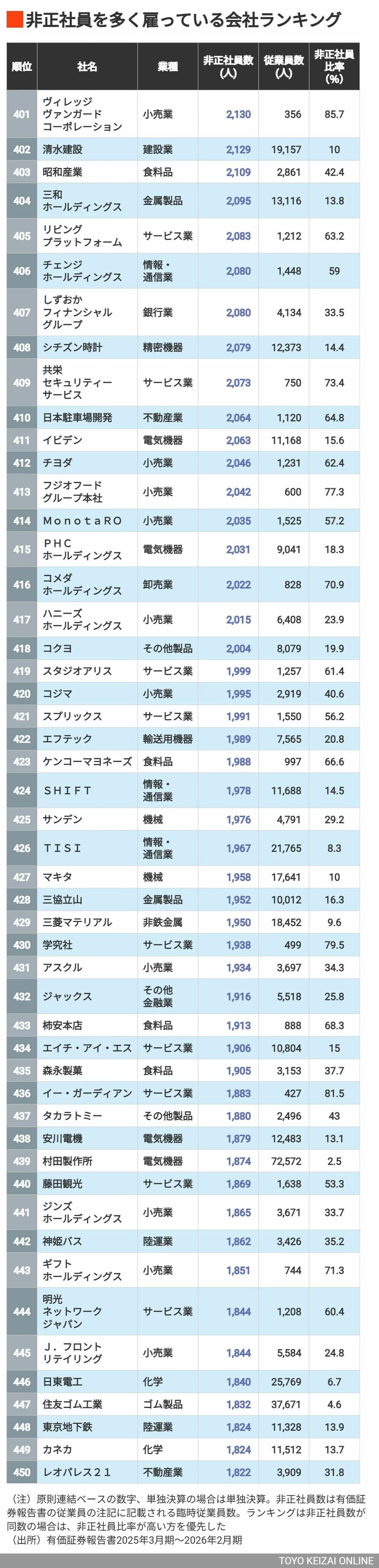 401～450位