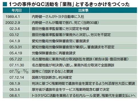 カイゼンは業務か、それとも自己研鑽か--『ＱＣ』を業務と認めるトヨタ 