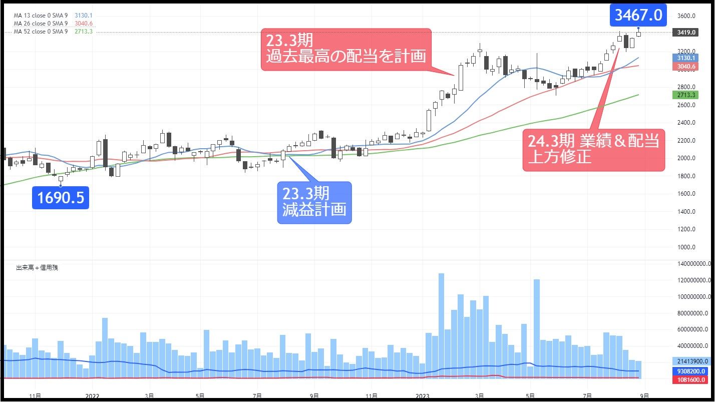9月権利確定､｢高配当利回り｣でPBR1倍割れの超大型銘柄｜会社四季報オンライン