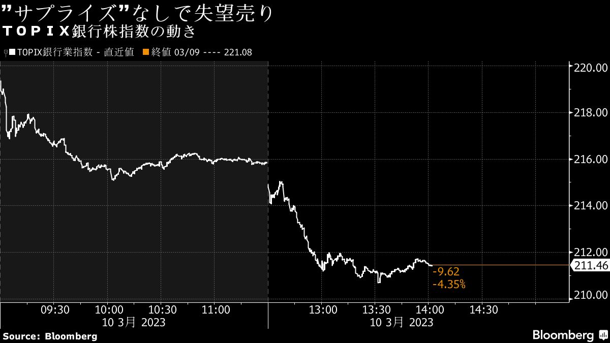 MUFG株3％超下落､米金融株安で邦銀株に利益確定売りも｜会社四季報オンライン