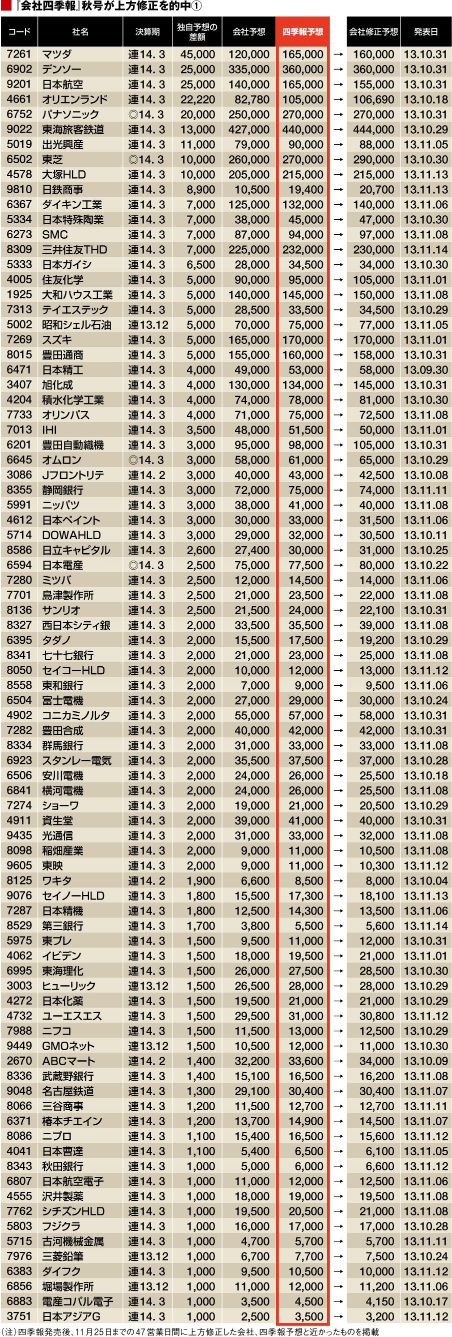 四季報 1990年代版 企業業績予想 間違えているのは四季報なのか市場なのか｜会社四季報オンライン