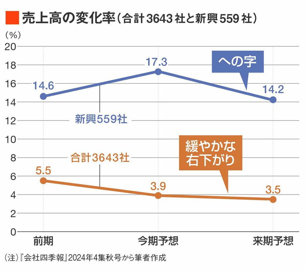 四季報の達人