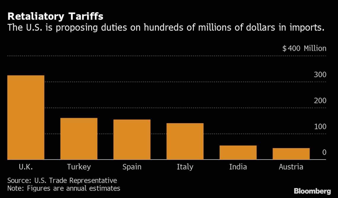 米新政権が米it企業に課税の6カ国へ報復準備 ブルームバーグ 東洋経済オンライン 社会をよくする経済ニュース