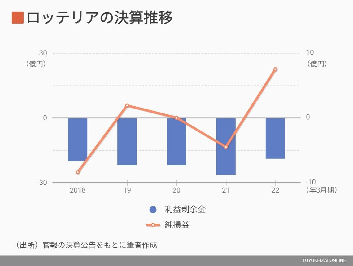 ロッテリアの業績推移