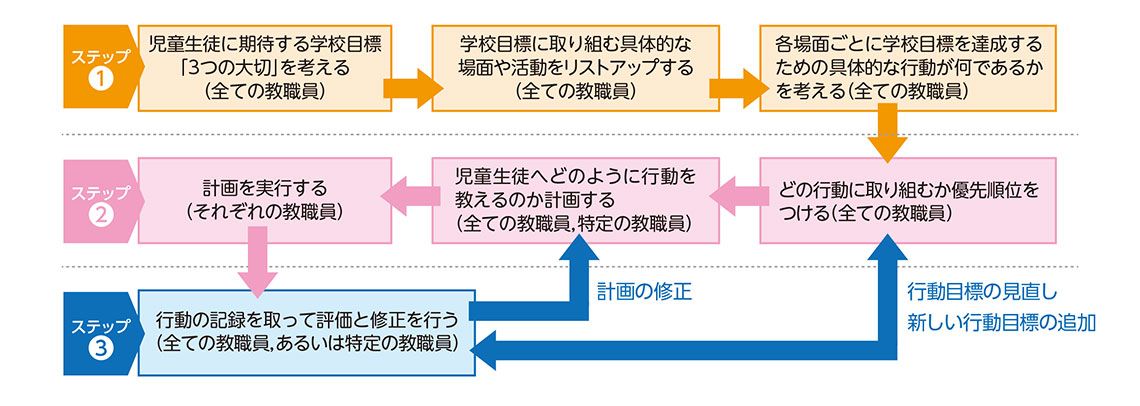 SWPBSの取り組みのフローチャート図