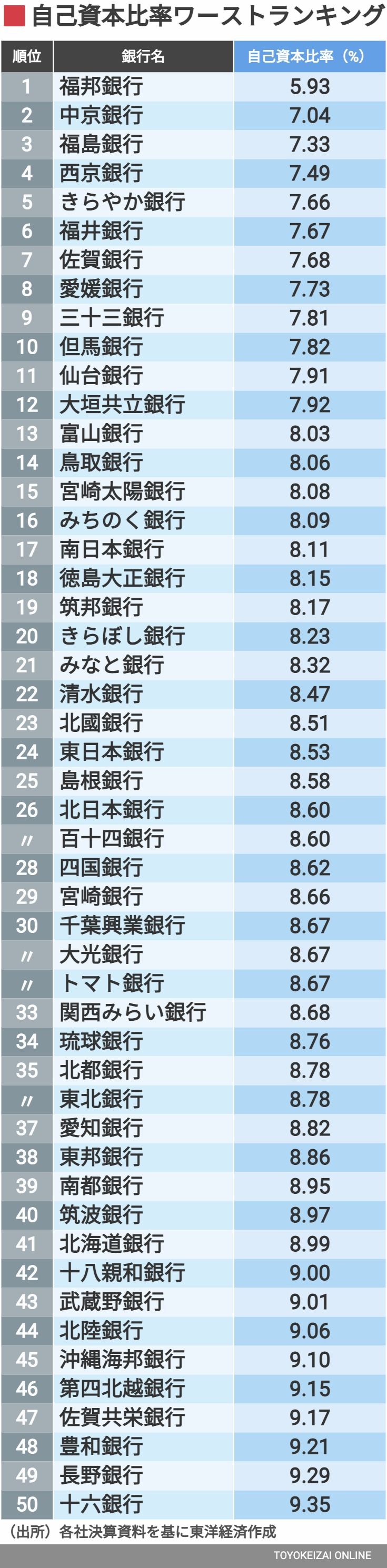 地銀99行自己資本比率ランキング（1~50位）