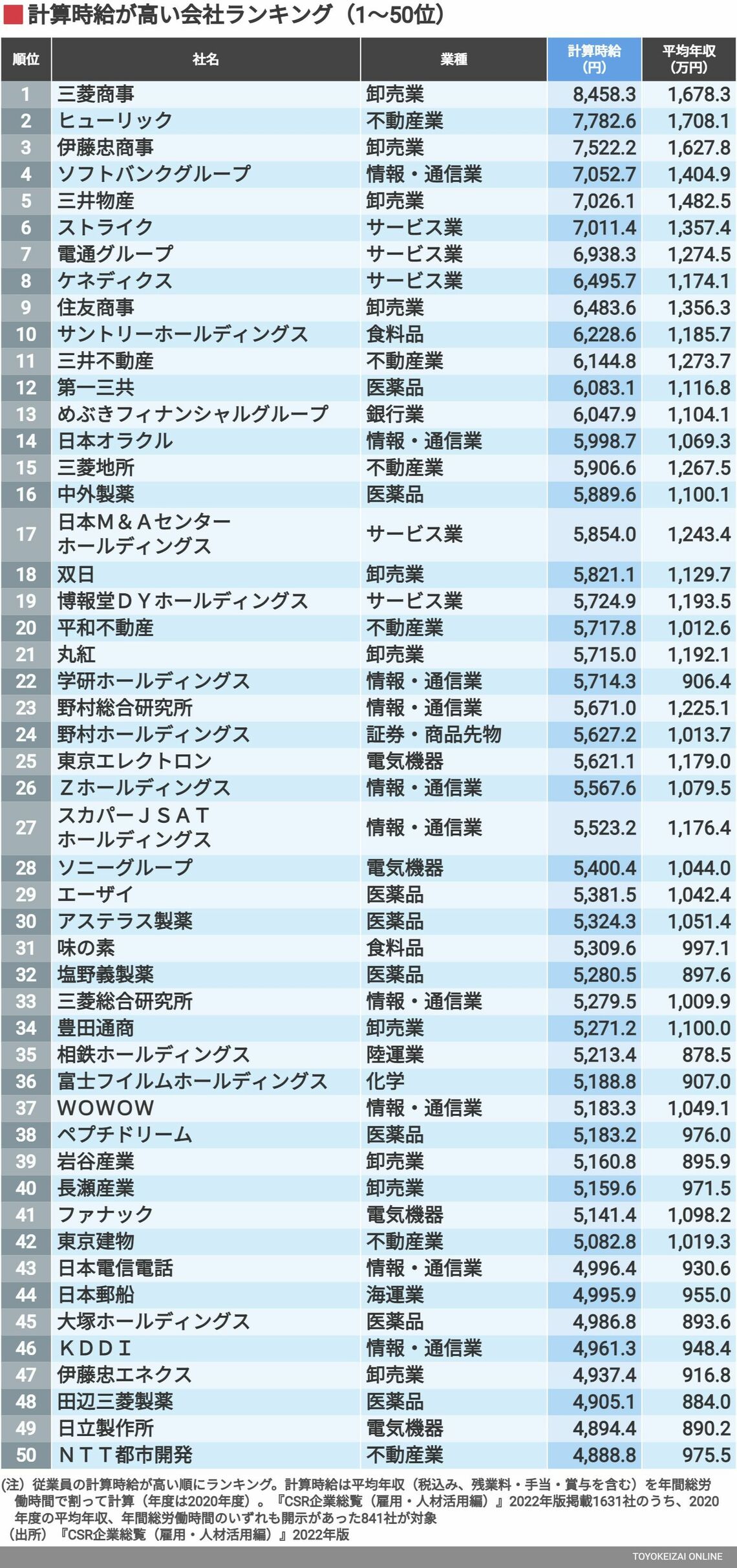 時給が高い会社ランキング