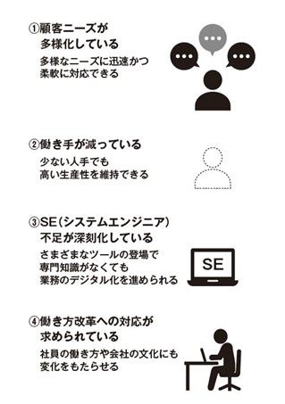 なぜDX化が必要か（出所）『非IT人材で成果が出るDX成功ルール』