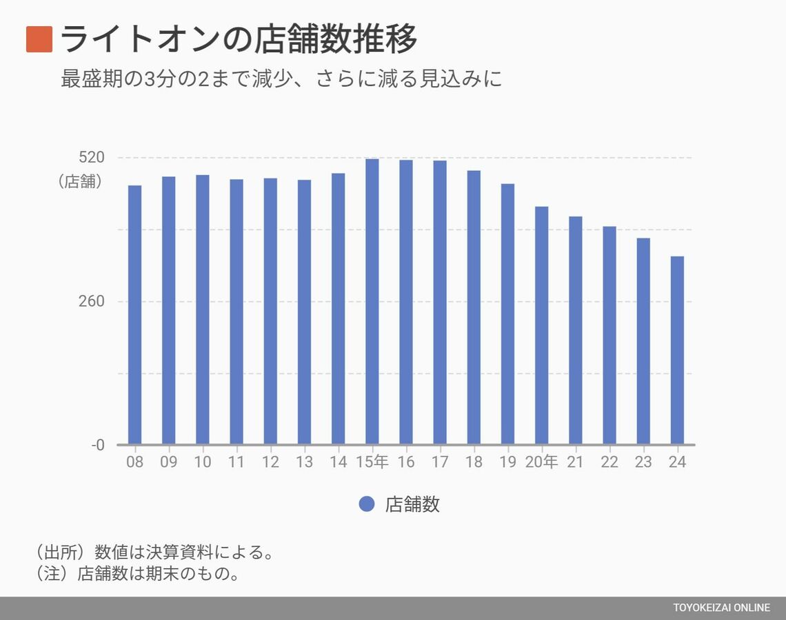 ライトオンの店舗数の推移