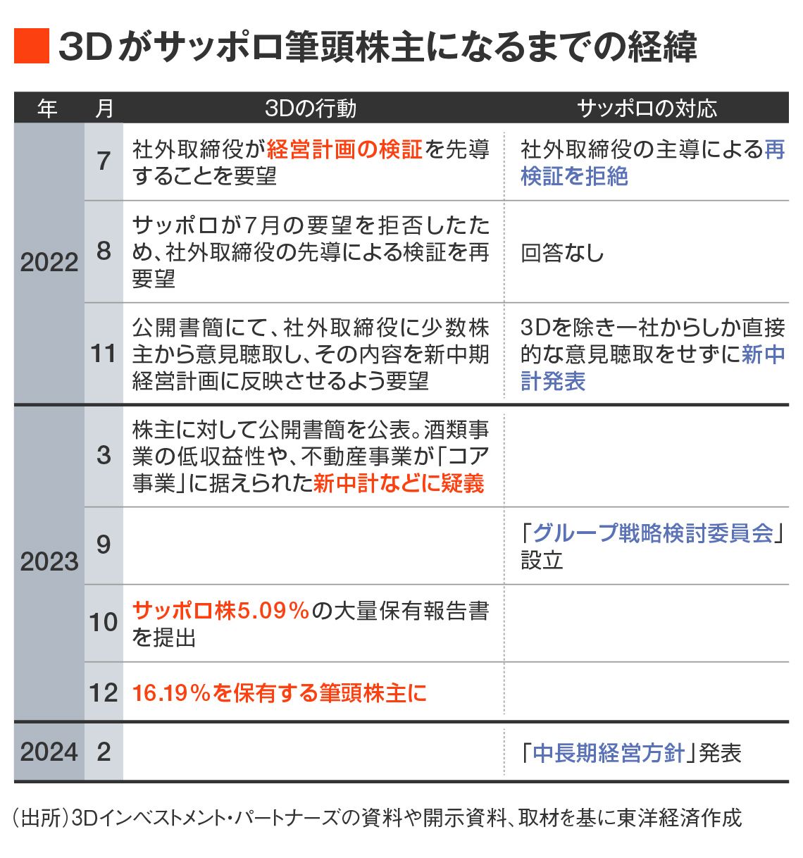ファンドの行動とサッポロの対応