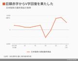 日本製鉄の最終損益の推移