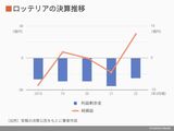 ロッテリアの業績推移
