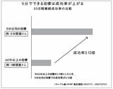 目標を下げた方が続きやすい