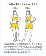 （出所：『筋肉をつけて脂肪を減らす やせるしくみ化』より）