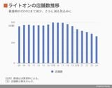 ライトオンの店舗数の推移