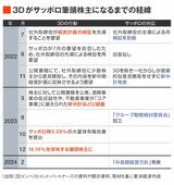 ファンドの行動とサッポロの対応