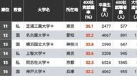 ｢有名企業への就職に強い大学｣ランキングTOP200 理系人材の不足で工科系大学が上位を席巻