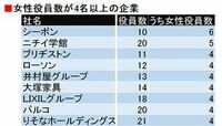 女性役員4名以上の上場企業は9社しかない！