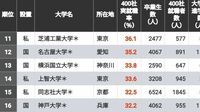 ｢有名企業への就職に強い大学｣ランキングTOP200