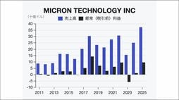 半導体マイクロン･テクノロジー｢キャンセルできない5年契約｣が拡大…最新決算が映すメモリー市場の変化