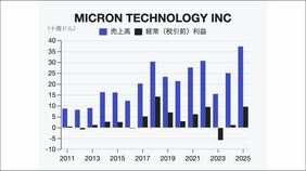 半導体マイクロン･テクノロジー｢キャンセルできない5年契約｣が拡大…最新決算が映すメモリー市場の変化