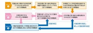 SWPBSの取り組みのフローチャート図