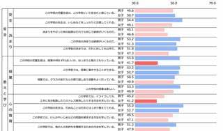 学校だけでなく、学級ごとの風土も項目ごとに可視化（イメージ）