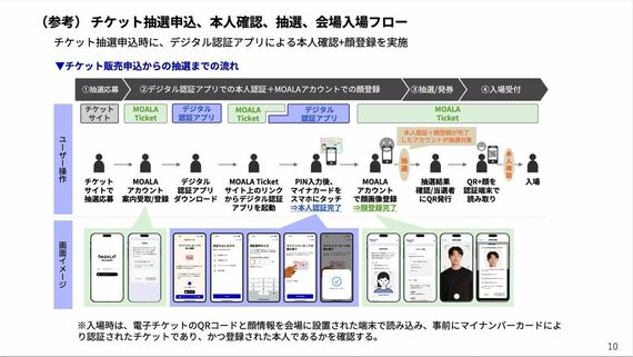 マイナンバーカード認証