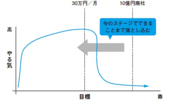 大きな夢は30分後の行動を止める（『会社員が働きながら月30万円を稼ぐ起業法』より）