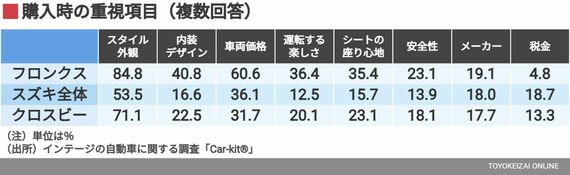 購入時の重視項目(複数回答)