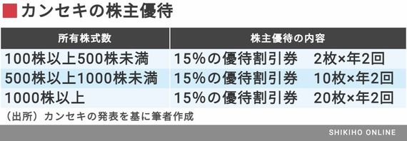 優待でキャンプ用品が15％割引！好調のアウトドア銘柄｜会社四季報