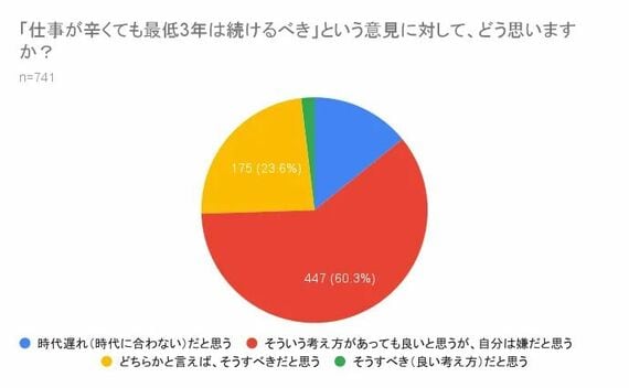 UZUZグループが2025年8〜11月に実施した「Z世代の転職に関する意識調査」（有効回答数741人）の結果のグラフ