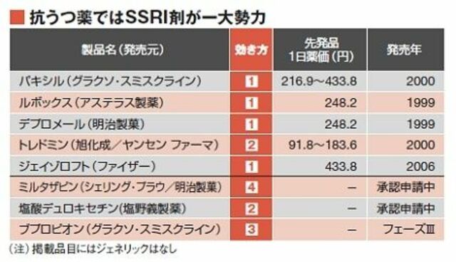 うつ病薬の副作用報道で揺れる治療現場 自己判断の休薬はかえって危険 健康 東洋経済オンライン 社会をよくする経済ニュース