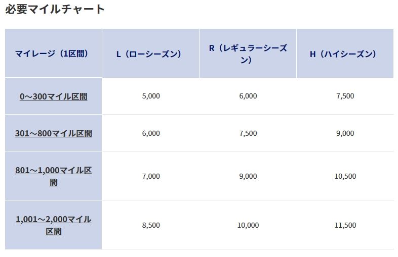 ANAの国内特典航空券の必要マイルチャート（画像：ANA公式サイトより）