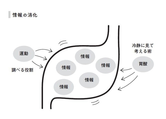 情報の消化
