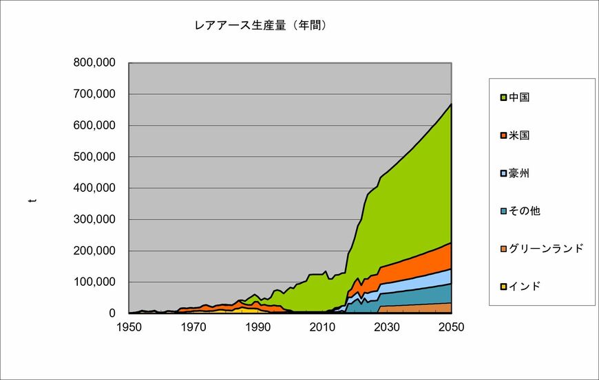各国地域におけるレアアース生産量の推移と将来予想。1990年代以降、中国が急拡大し、2050年には生産の主導的地位を維持する見通し。