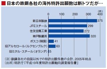 ミタルが研究機関を集約 技術力でも日本鉄鋼業界を追いつめる 企業戦略 東洋経済オンライン 社会をよくする経済ニュース