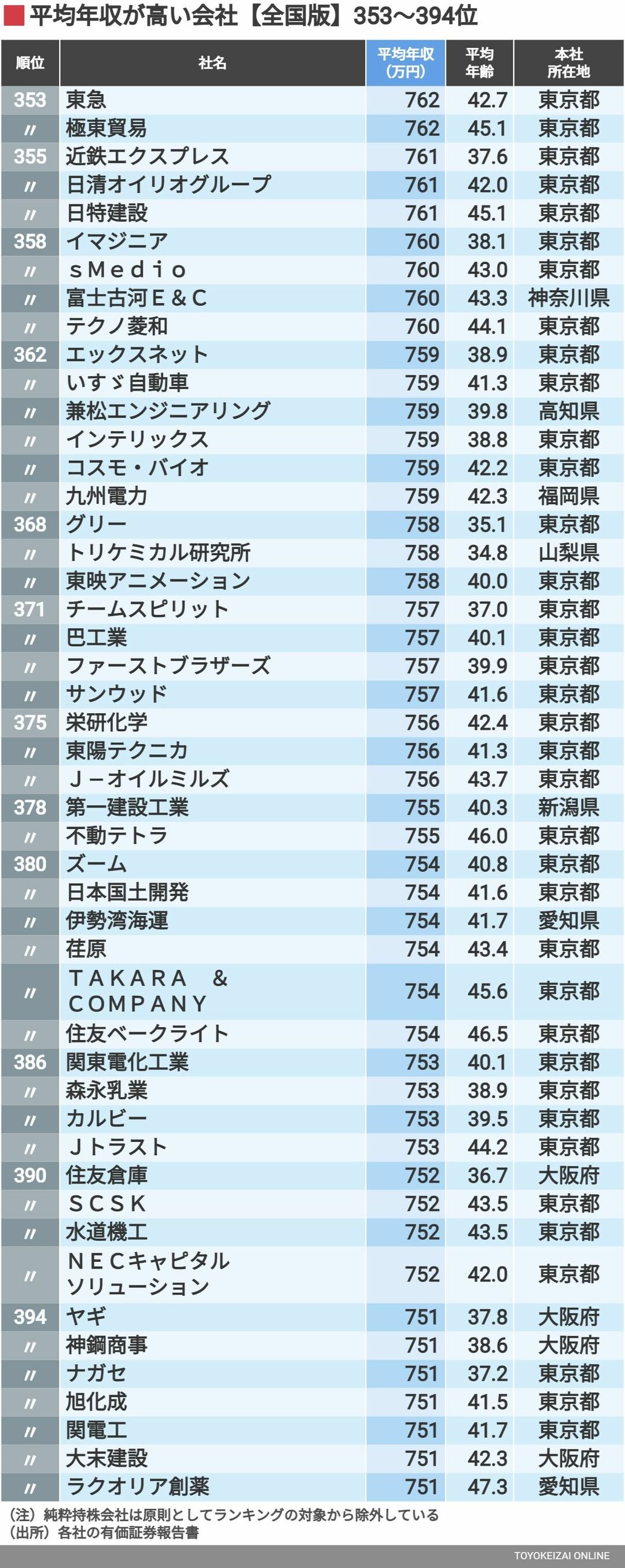 平均年収 全国トップ500社 最新ランキング 賃金 生涯給料ランキング 東洋経済オンライン 社会をよくする経済ニュース