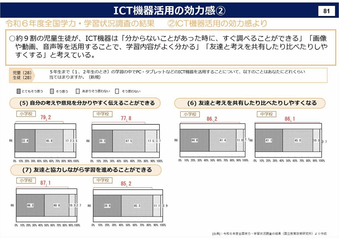 ICT機器活用の効力感