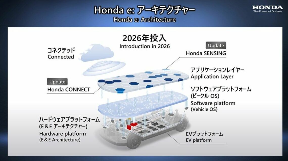2026年の投入を目指すhonda e:アーキテクチャー（写真：本田技研工業）