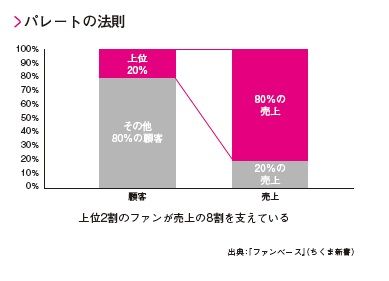 『ファンに愛され、売れ続ける秘訣』P.52より