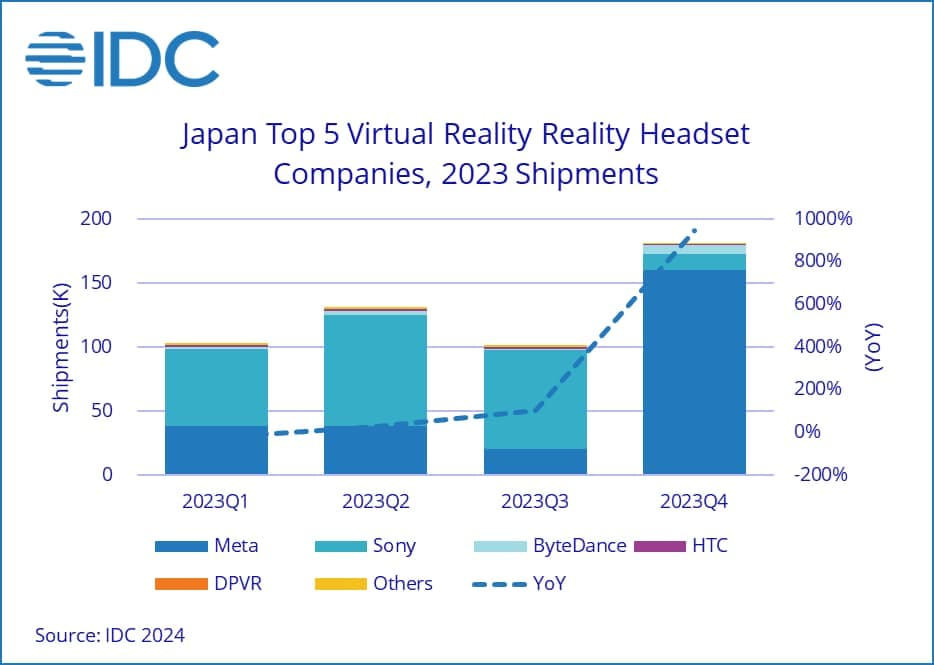 2023年のVRヘッドセットの出荷台数