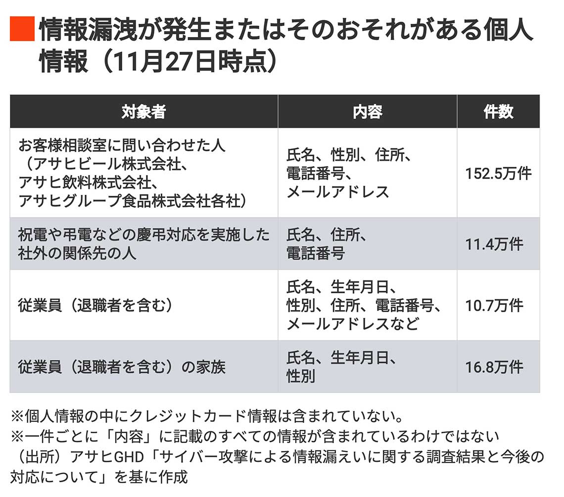 情報漏洩が発生またはそのおそれがある個人情報（11月27日時点）