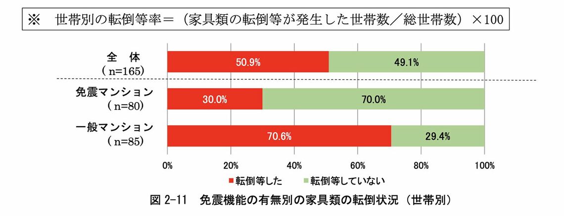 免震機能の有無別の家具類の転倒状況（世帯別）