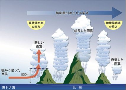 バックビルディング型の線状降水帯の発生する仕組み（出所）国立研究開発法人海洋研究開発機構提供