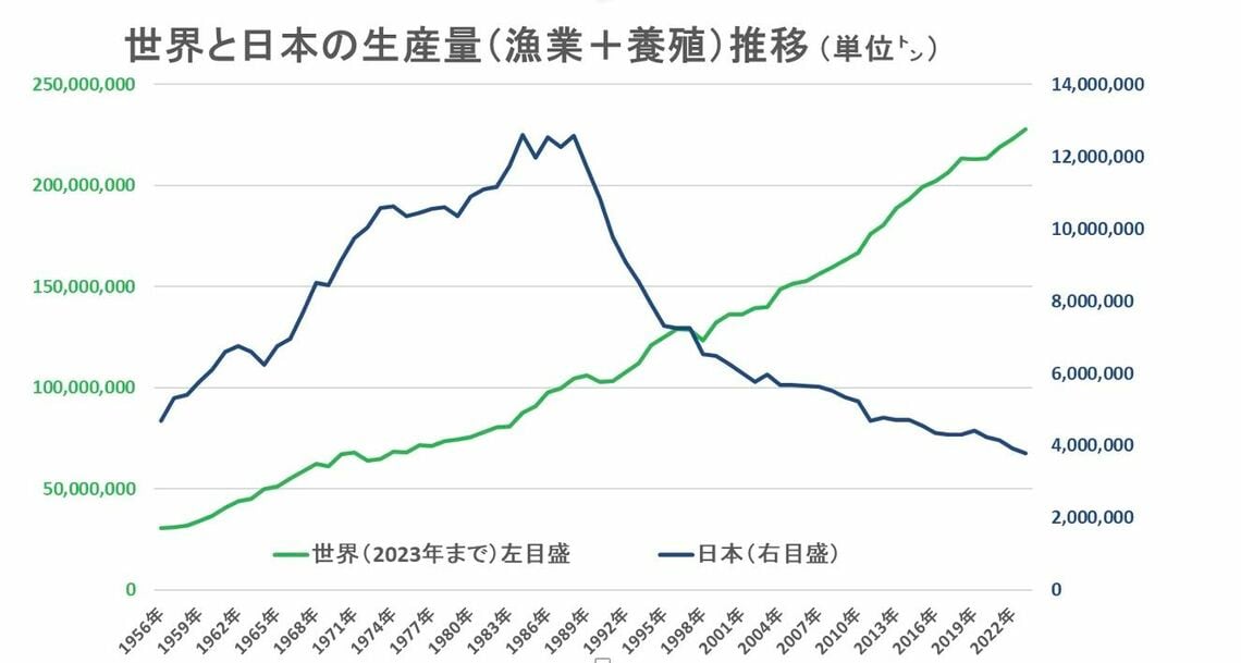 対照的な世界全体と日本の生産量推移（出所）FAOと農水省資料を基に筆者作成
