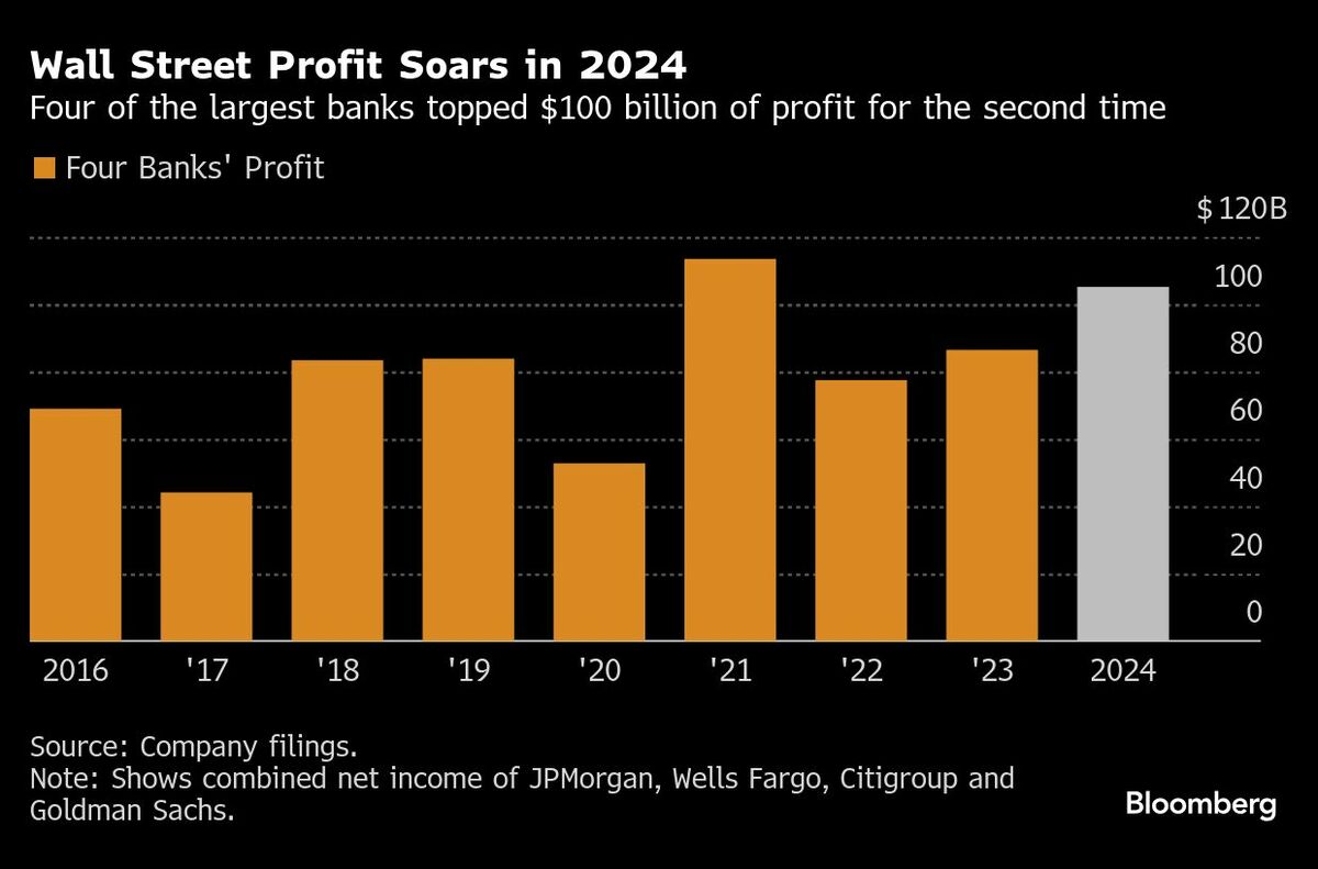 米銀4行の決算好調､トランプ次期政権への期待に沸く｜会社四季報オンライン