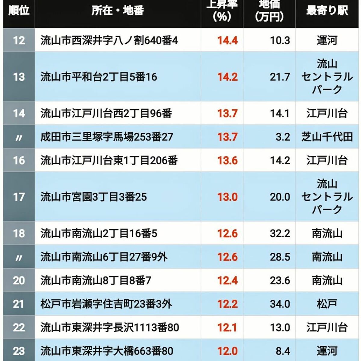 【2026年版】｢千葉県の住宅地｣地価上昇率ランキングTOP305 4位は流山セントラルパーク､3＆2位は初石､では1位は？ | ライフ | 東洋経済オンライン