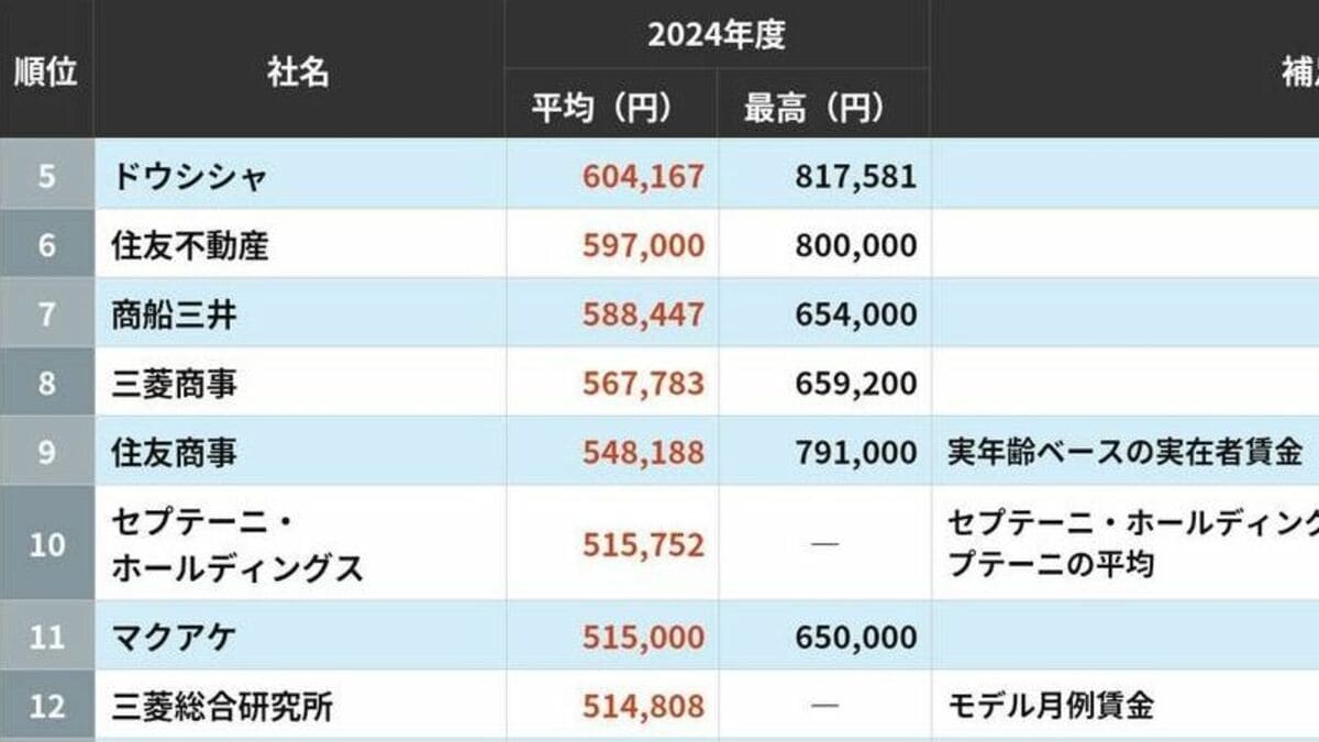 30 才 平均 月収